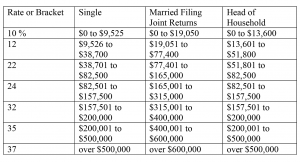 New Tax Brackets In 2018 