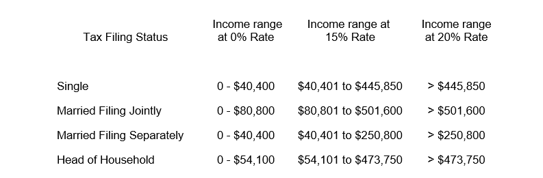 short-term-capital-gains-vs-long-term-capital-gains-what-s-the